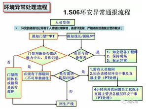 生产异常管理流程及5W2H汇报标准格式