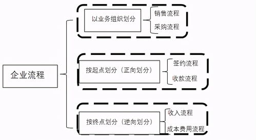 企业业务流程划分与内控案例分析