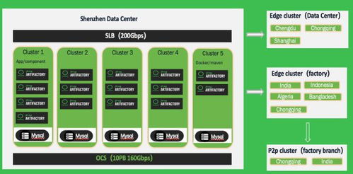 JFrog助力制造业企业管理超大制品包并实现全球分发